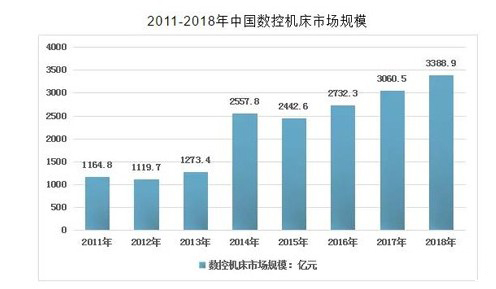 数控机床市场规模 数控机床市场规模